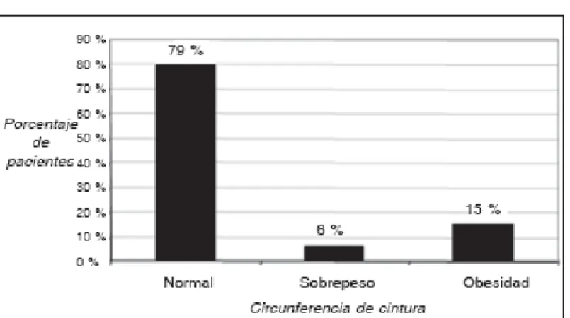 Figure 2. . Proportion of children and adolescents with obesity or overweight according to waist 