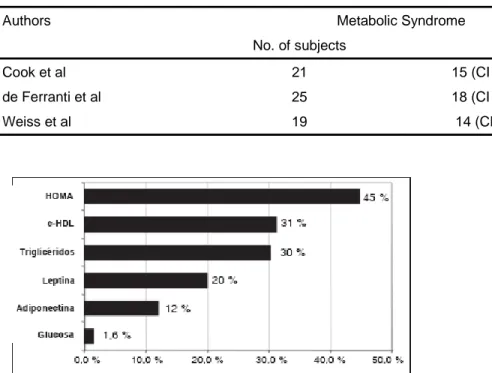 TABLE IV. Percentages of children and adolescents with Metabolic Syndrome 