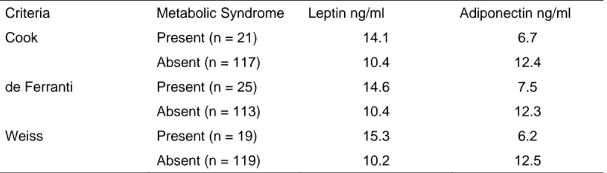 TABLE V. Relationship between MS by different criteria and Leptin and Adiponectin 