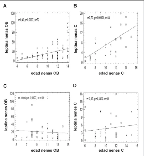 Figura 1. Correlación entre las concentraciones circulantes de leptina y edad: nenas obesas (A), nenas controles (B), nenes 