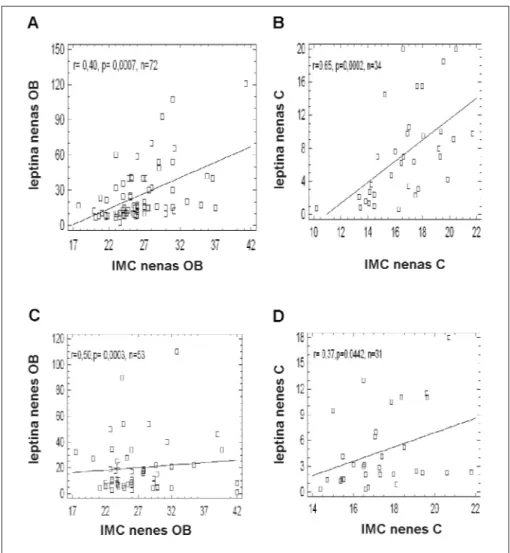 Figura 2. Correlación entre las concentraciones circulantes de leptina e IMC: nenas obesas (A), nenas controles (B), nenes 