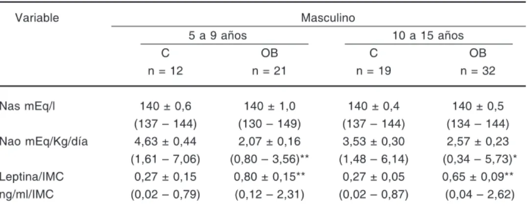 TABLA IV. Valores de Na sérico, Na urinario  y leptina/IMC  en niños controles (C) y obesos 