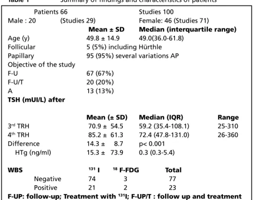 Table 1  Summary of findings and characteristics of patients