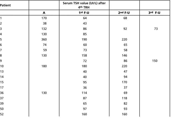 Table 2. TSH serum values obtained after the 4 th  TRH  administration in patients that carried out more than one study with 