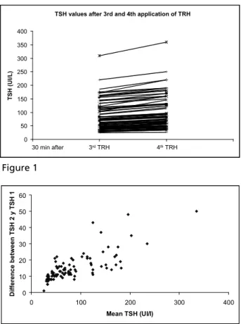 Table 3 shows the TSH values in 11 patients  obtained between 24 and 72 hours after the last  TRH  application