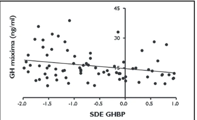 Figura 2. Estudio de correlación de Spearman y cur- cur-va de regresión lineal de la concentración de GHBP  expresada en score de desvío estándar (SDE GMBP)  con la máxima respuesta de GH al test de estímulo de  secreción en niños con TBI (r= -0.28, p=  0.