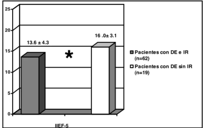 Tabla I: Características demográficas, clínicas y resultados de laboratorio de los pacientes con DE y del grupo control.