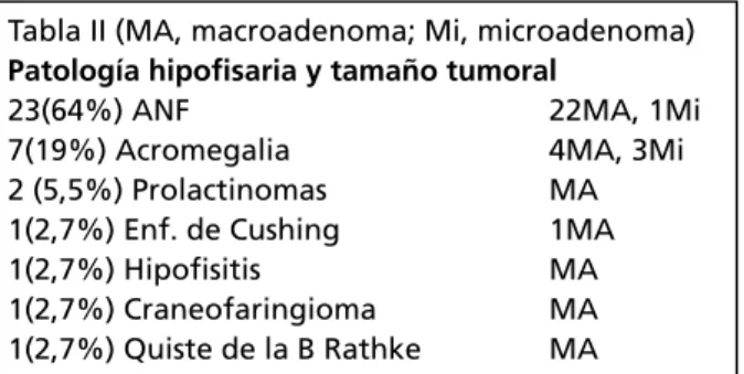 Tabla II (MA, macroadenoma; Mi, microadenoma)