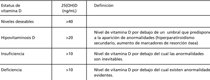 Tabla I. Clasifi cación del estatus de vitamina D.