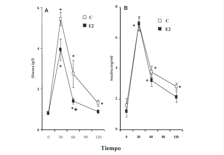 Figura 2: Niveles plasmáticos de glucosa (panel A) e insulina (panel B) antes (tiempo 0 minutos) y a diferentes 