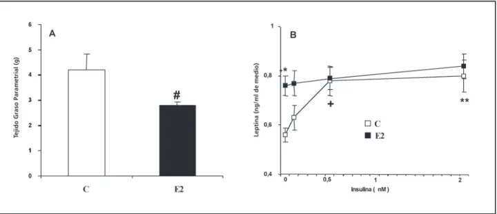 Figura 3: Masa adiposa parametrial en los grupos C y E2 (panel A). Secreción de leptina, basal y estimulada por 