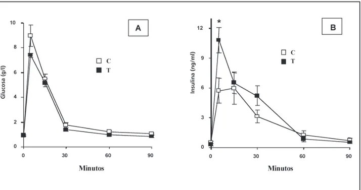 Figura 5: Resultado de los niveles plasmáticos de glucosa (panel A) e insulina (panel B) a diferentes tiempos (0, 5, 