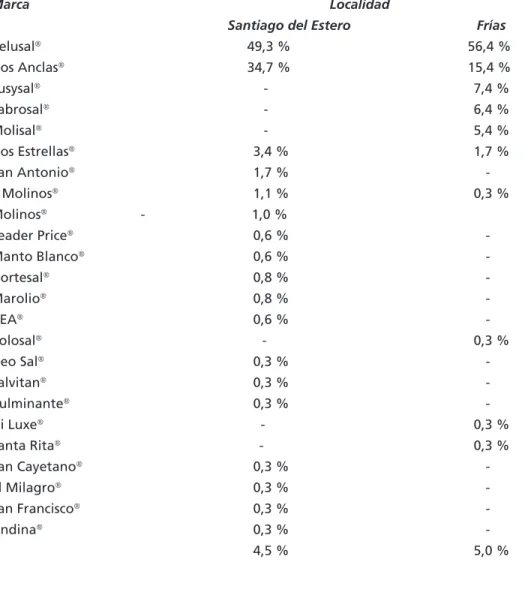 Tabla 1. Consumo de Sal Según la marca