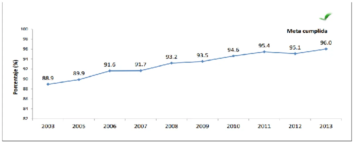 Gráfico  2. Tasa neta de matriculación escolar. 