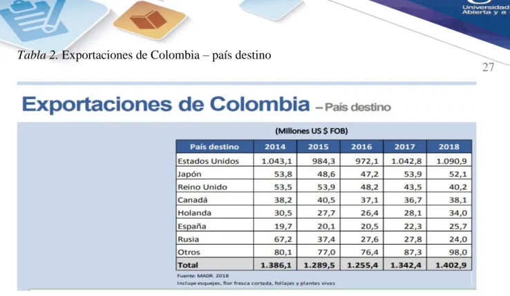 Tabla 2. Exportaciones de Colombia – país destino 