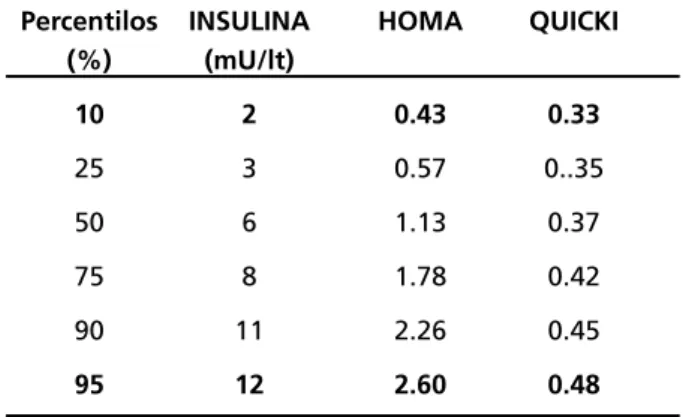 Gráfico N° 2: Distribución de la población con Síndrome meta-