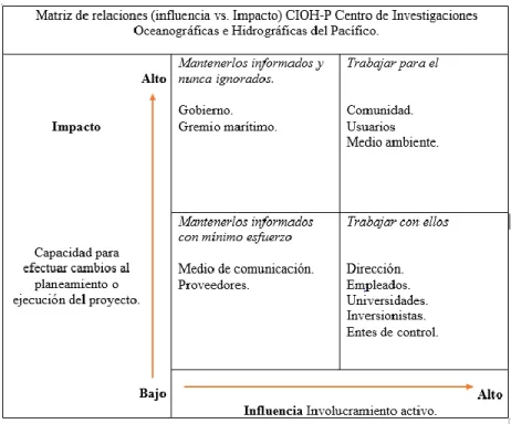 Figura  3 Matriz de relaciones influencia/ Impacto 