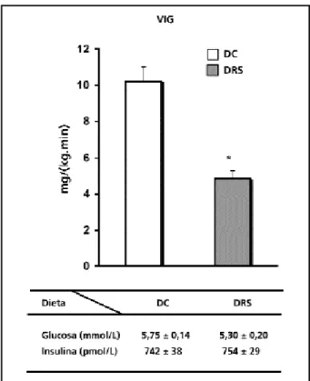 Figura 1. Velocidad de infusión de glucosa (VIG) durante el clamp euglucémico-hiperinsulinémico en ratas alimentadas con dieta control (DC) o dieta rica en sacarosa (DRS)  duran-te 30 semanas.