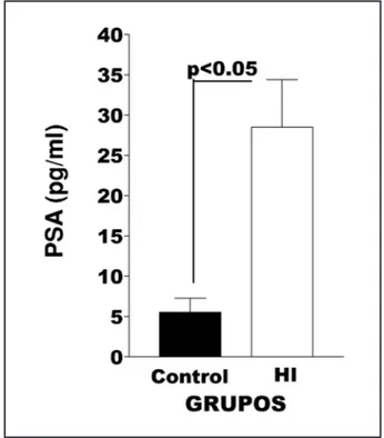 Figura 2. Media ± DS de los niveles circulantes de PSA en pacien-