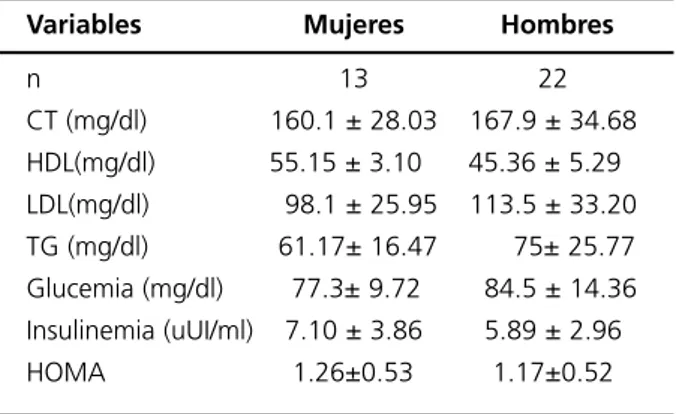 Tabla V: Parámetros Bioquímicos del Grupo D