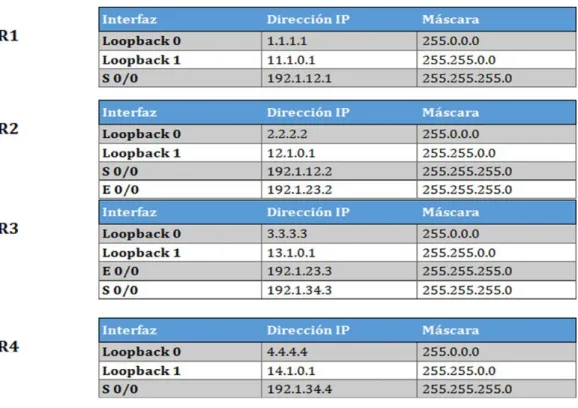 Tabla 1. Información  para configuración  de los Routers 