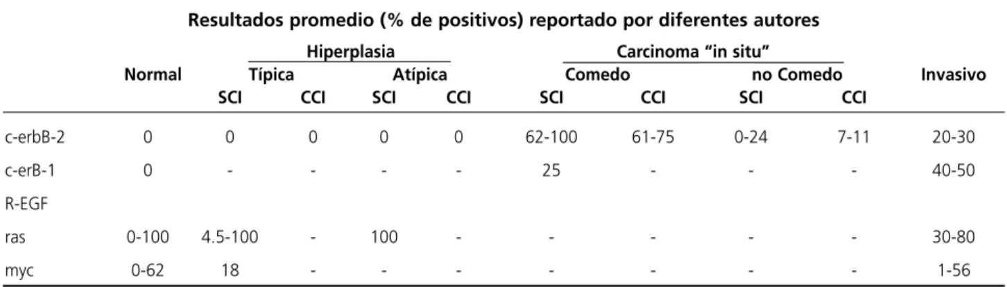 Tabla IV. Oncogenes y Factores de Crecimiento en distintos modelos morfológicos en mamas con o sin Cáncer Invasivo.