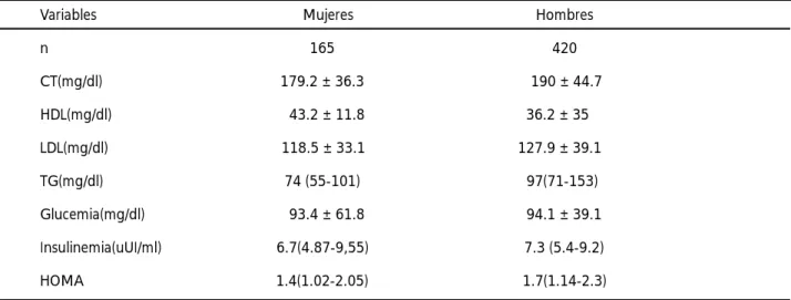 Tabla III: Prevalencia de Factores de Riesgo Vascular Mujeres Hombres Factor de Riesgo % (n) IC 95% %(n) IC p Sobrepeso 37.2 (164) 29.8-44.6 49.2 (417) 44.4-54 p=0.012 Obesidad 18.3 (164) 12.4-24.2 21.6 (417) 17.7-25.5 NS Obesidad Central 37.2 (164) 29.8-4