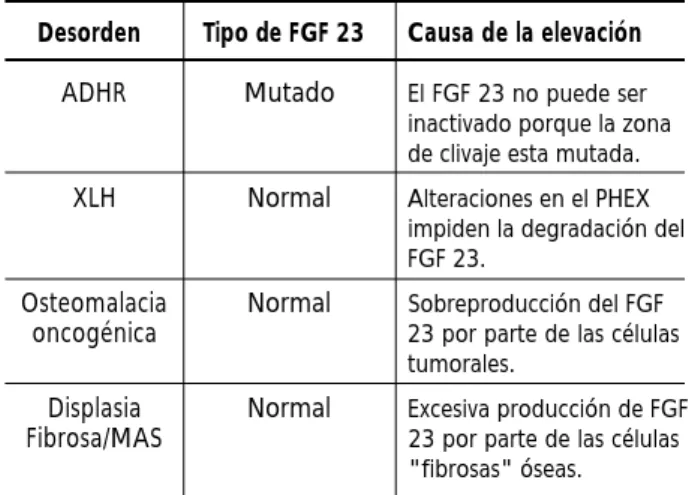 Tabla 1. Tipo y causa de elevación del factor de crecimiento