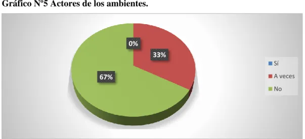 Gráfico Nº5 Actores de los ambientes. 