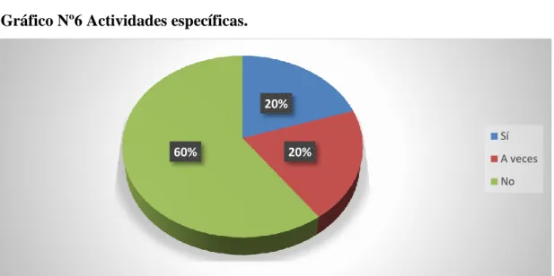 Gráfico Nº6 Actividades específicas. 