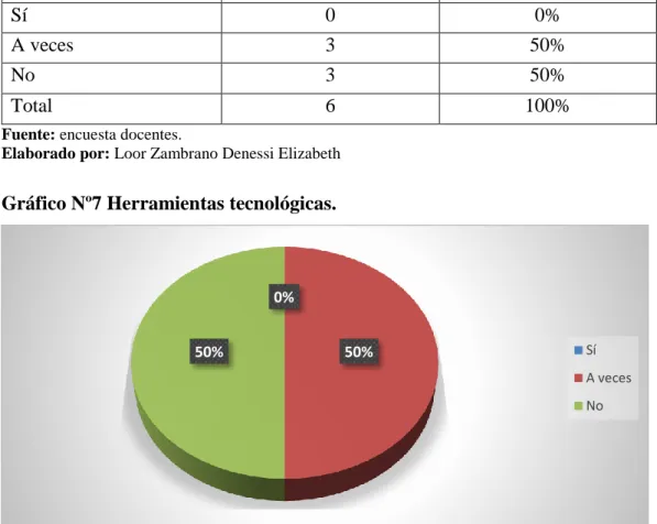 Gráfico Nº7 Herramientas tecnológicas. 