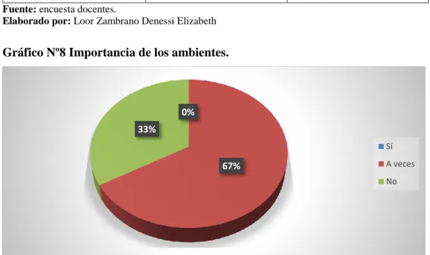 Gráfico Nº8 Importancia de los ambientes. 
