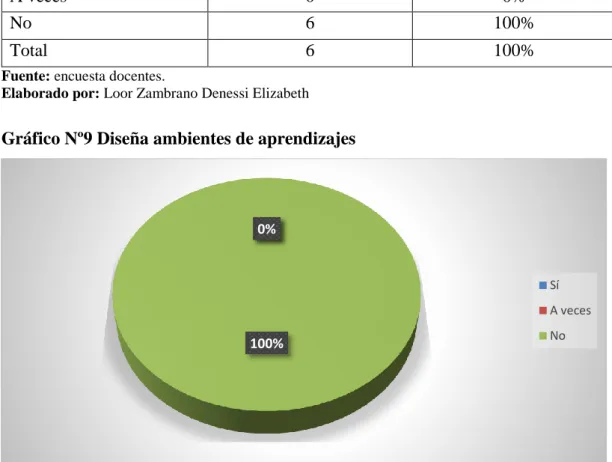 Gráfico Nº9 Diseña ambientes de aprendizajes 