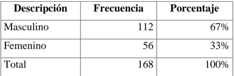 Tabla N°5 Género de los Clientes 