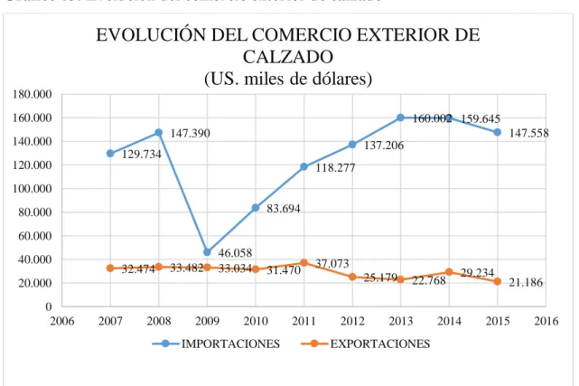 Gráfico 03: Evolución del comercio exterior de calzado 