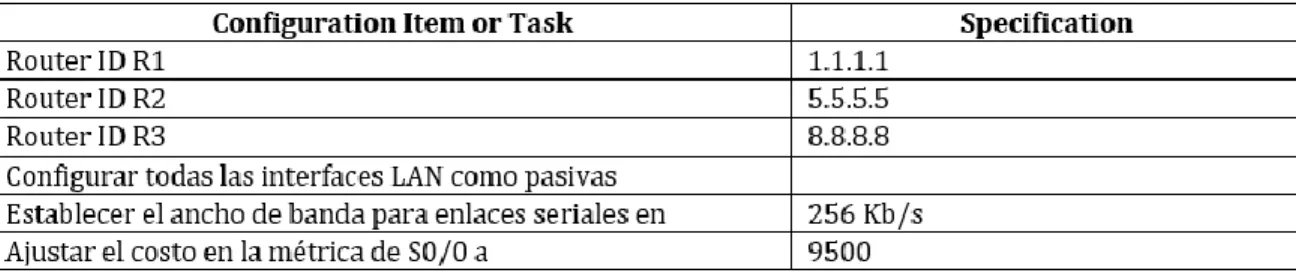 Tabla 3: parámetros OSPFv2 