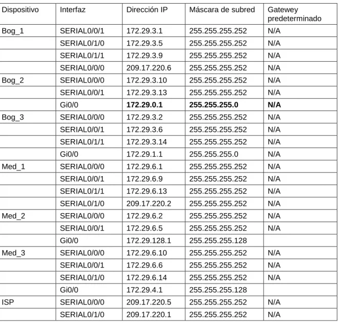 Tabla 1. Direccionamiento IP del caso 1 