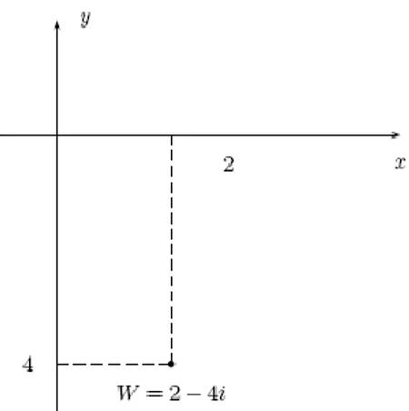 Figura 2.5 Representación geométrica del complejo z = 2 -4i. 
