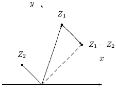 Figura 2.11 Resta geométrica de dos números complejos z 1  y z 2 . 