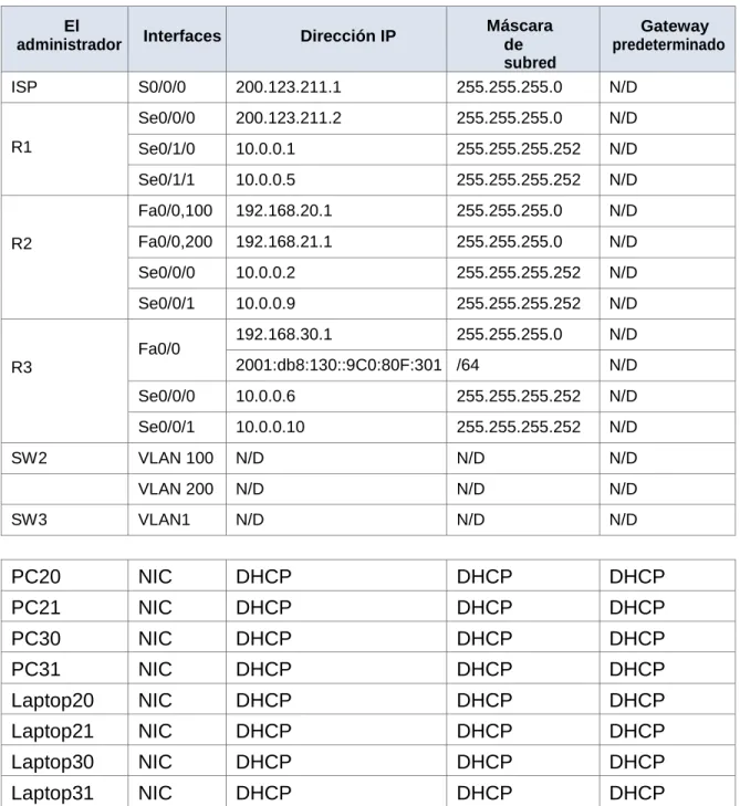 Tabla de direccionamiento 