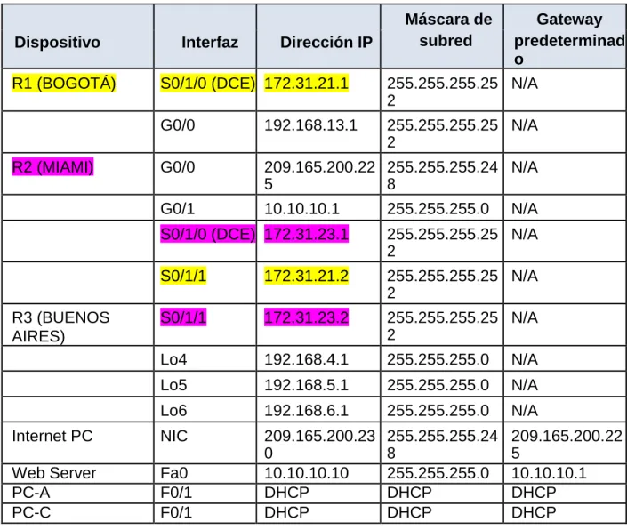 Tabla de direccionamiento 