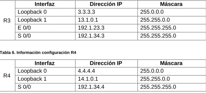 Tabla 5. Información configuración R3 