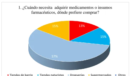 Figura 4: Pregunta 1 