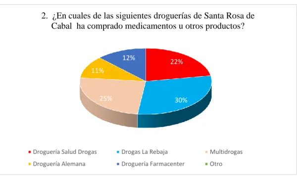 Figura 5: Pregunta 2 