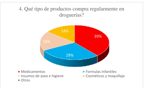 Figura 7: Pregunta 4 