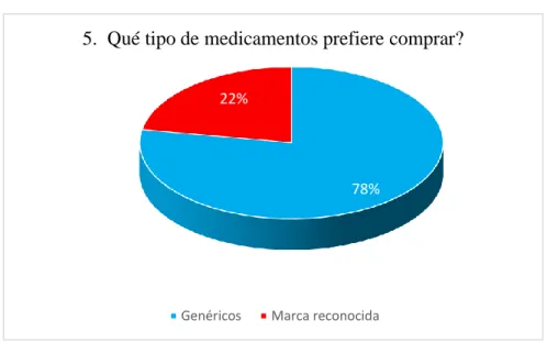 Figura 8: Pregunta 5 