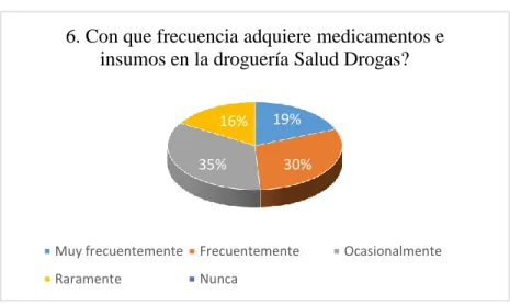 Figura 9: Pregunta 6 