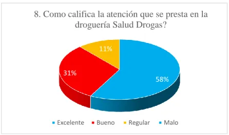 Figura 11: Pregunta 8 