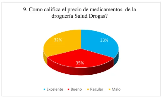 Figura 12: Pregunta 9 
