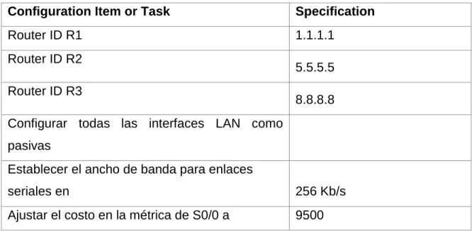 Tabla 3 Protocolo de enrutamiento OSPFv2 
